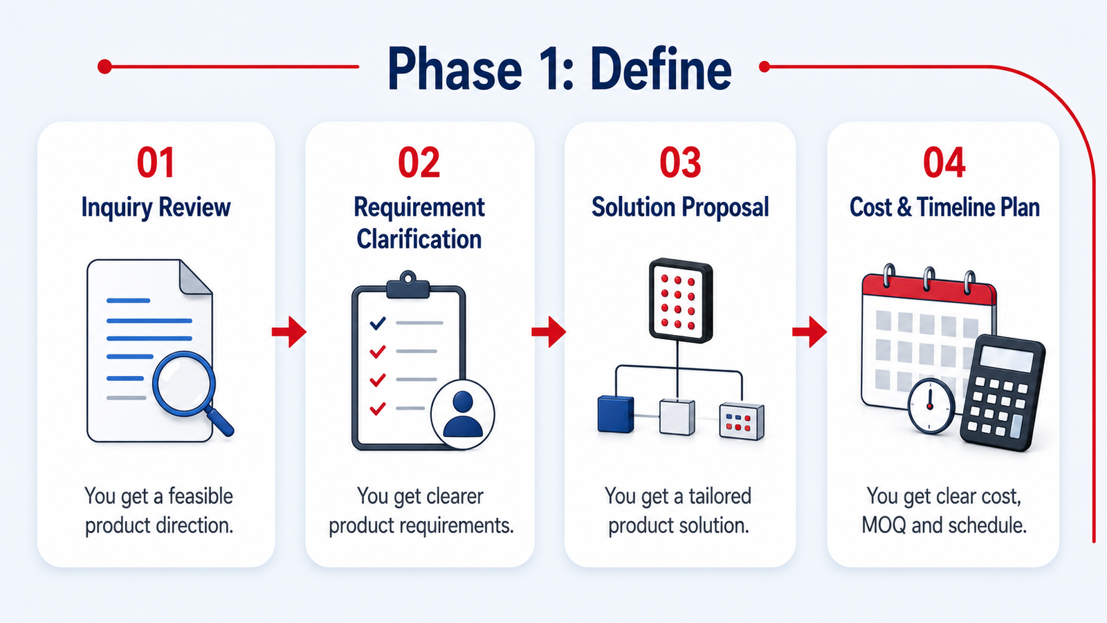 Phase 1 Define process for red light therapy OEM ODM project inquiry and requirement review