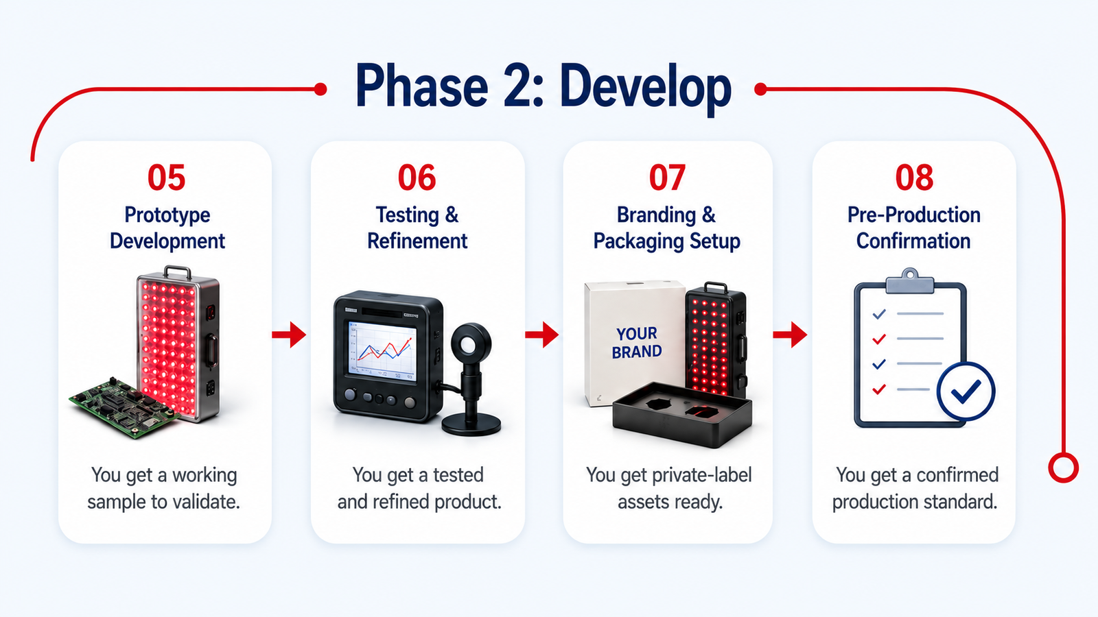 Phase 2 Develop process for red light therapy prototype testing branding and pre-production confirmation