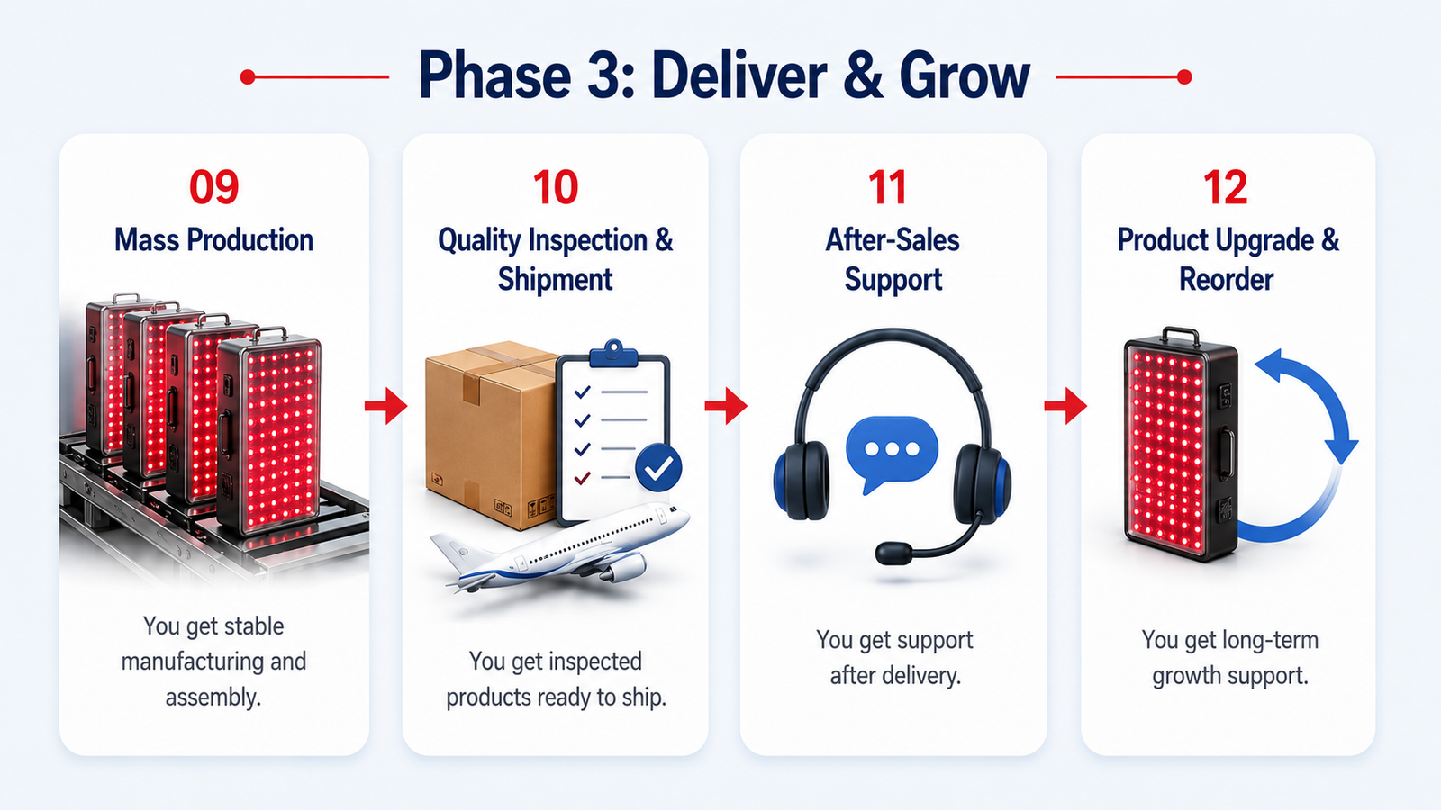Phase 3 Deliver and Grow process for red light therapy production shipment after-sales support and reorder